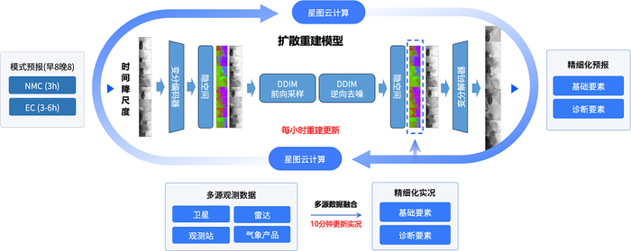 Super-Grider天信高精度智能天气网格系统示意图。（中科星图供图）