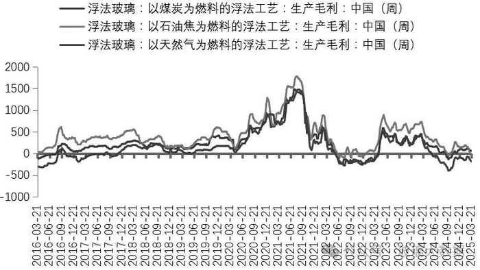 图为浮法玻璃原片毛利情况（单位：元/吨）