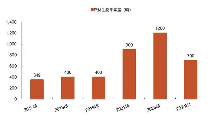 资料来源：公司2017、2018、2019、2021、2023年年报，2024年半年报，山西证券研究所