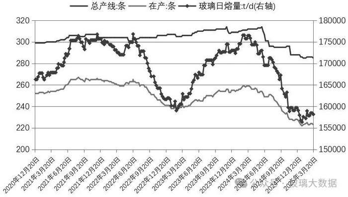 图为浮法玻璃原片供应情况 （单位：条、吨/天）