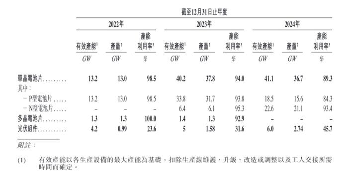 图1:中润光能产能利用率