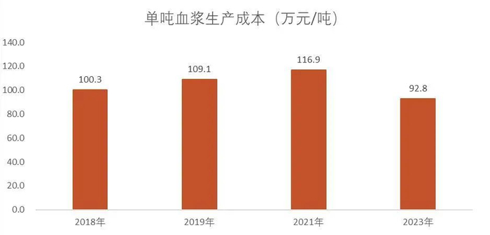 资料来源：派林生物18-23年年报，山西证券研究所（当年单吨成本=血液制品主要成本/当年采浆量）