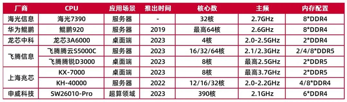 资料来源：海光信息官网，华为海思官网，龙芯中科官网，飞腾信息官网，兆芯官网，IT之家，山西证券研究所