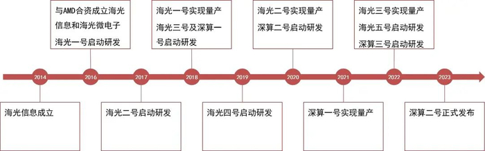 资料来源：公司招股说明书，公司2022年报，公司2023年9月20日投资者调研纪要，山西证券研究所