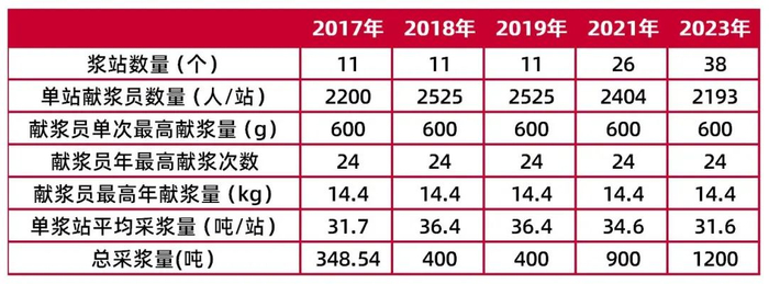 资料来源：《单采血浆站管理办法》，2017-2023年公司年报，山西证券研究所