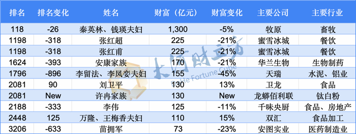 河南上榜富豪△