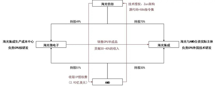 资料来源：海光信息《8-1 发行人及保荐机构回复》，电子工程专辑，山西证券研究所