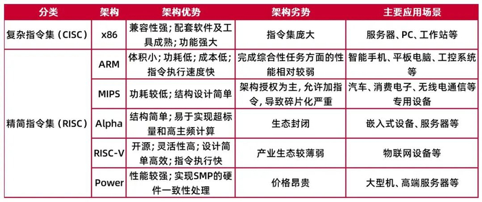 资料来源：公司招股说明书，《CPU技术与产业白皮书》，前海高乐，电子发烧友，半导体行业观察，山西证券研究所