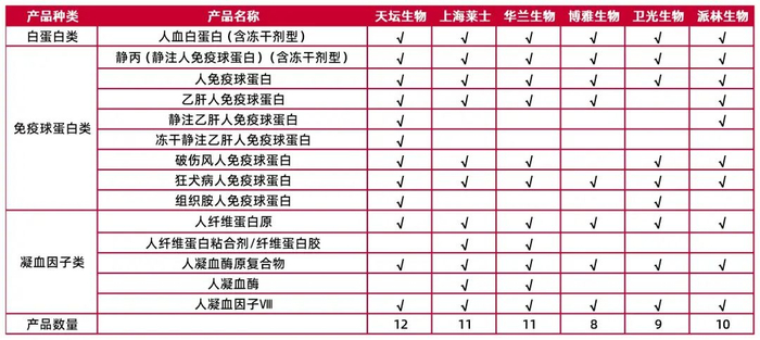 资料来源：天坛生物、华兰生物、上海莱士、博雅生物、卫光生物、派林生物2024年半年报，山西证券研究所