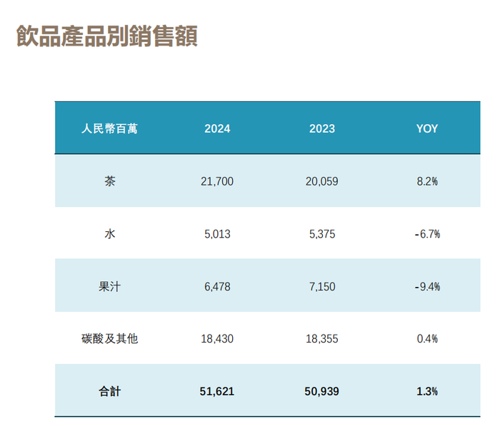 图片来源：康师傅2024年年度业绩演示材料