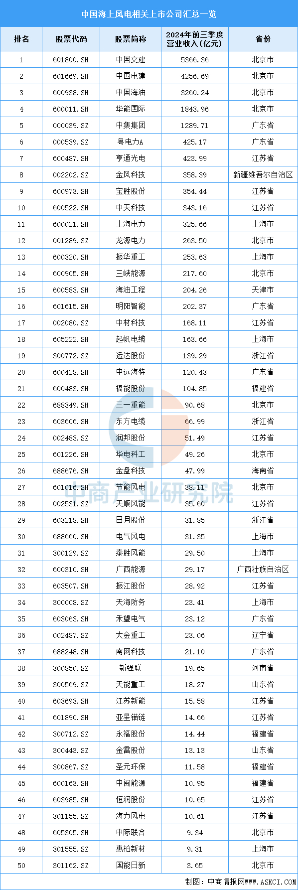 资料来源：中商产业研究院整理
