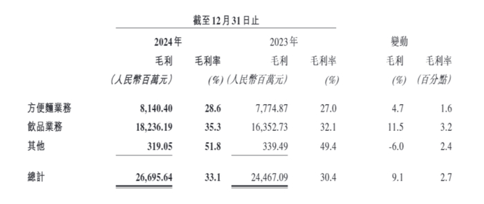 图片来源：康师傅2024年业绩报告