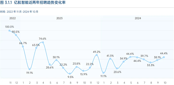 数据来源：《低空经济典型企业招聘趋势与人才分析报告》