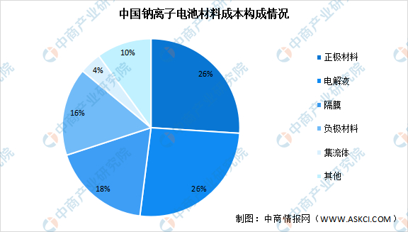 数据来源：中科海钠、中商产业研究院整理