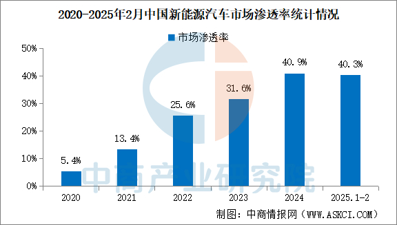 数据来源：中汽协、中商产业研究院整理