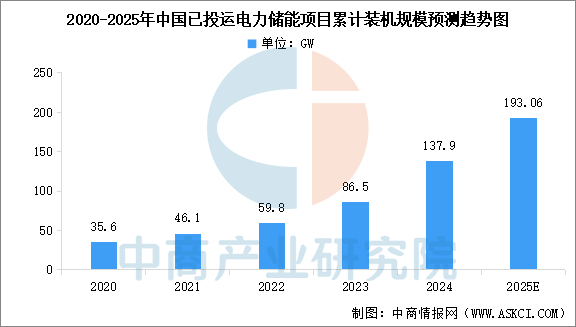 数据来源：CNESA、中商产业研究院整理