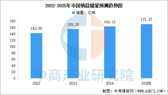 数据来源：自然资源部、中商产业研究院整理