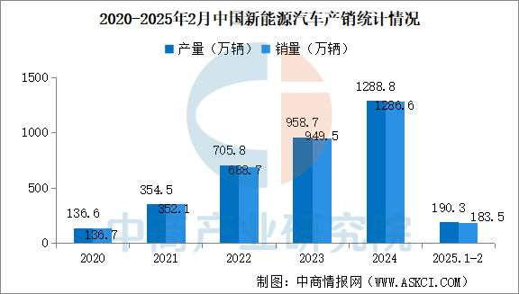 数据来源：中汽协、中商产业研究院整理