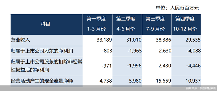 对于业绩亏损的原因，东航在财报里提及，受到行业竞争加剧、公商务出行需求不足、油价及汇率波动等因素的影响。
