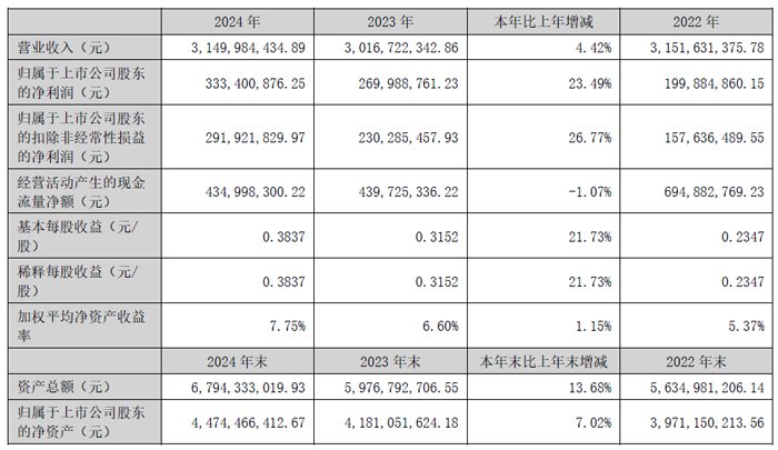 麦捷科技2024年财报：营收31.5亿元，净利润3.33亿元_手机新浪网