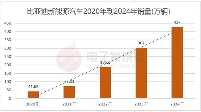 图：电子发烧友根据公布数据制图