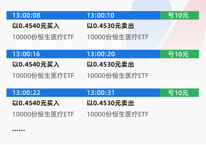 ▲据国元证券App的成交数据显示，上述实盘交易的情况与预想中的“低买高卖”赚差价截然相反 图片来源：每经制图