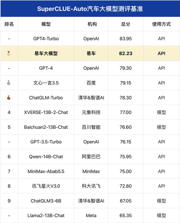 注:数据来源:SuperCLUE,易车大模型数据为2024年6月12日测评结果,