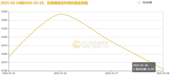▲ CCMN伦铜周度走势图