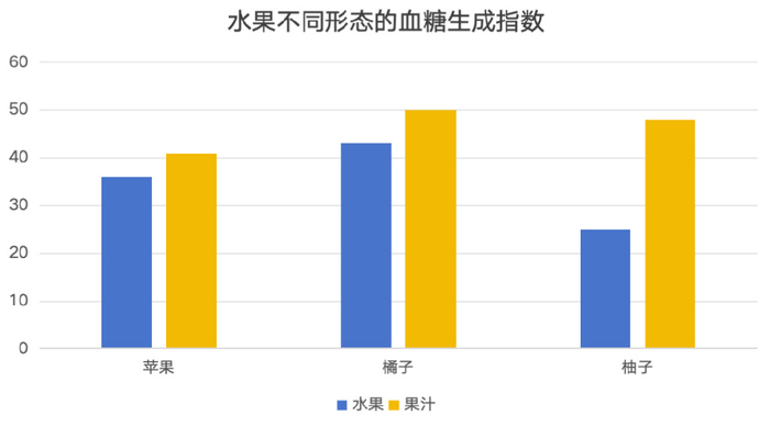 数据来源：《中国食物成分表（标准版/第一册）》 图片来源：作者自制 