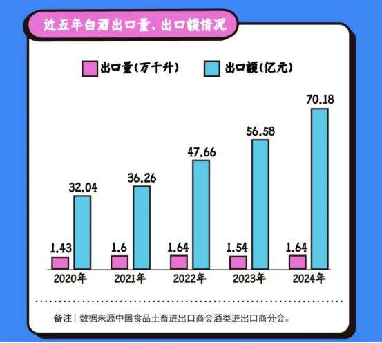 近五年白酒出口量、出口额情况/图源《向心而行——2025年白酒前沿消费趋势调查报告》