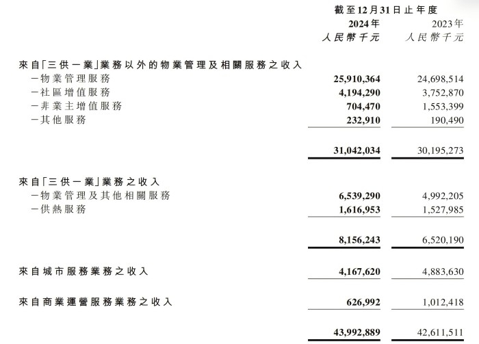 碧桂园服务2024年收入情况。截图自碧桂园服务2024年年报