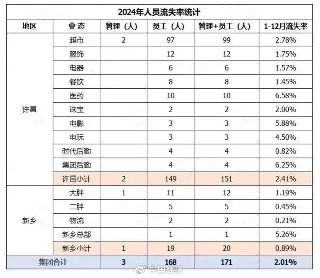 来源丨中国商报微信综合自环球网、每日经济新闻、胖东来官网等