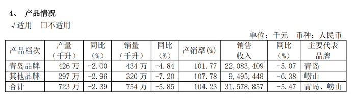 图片来源：青岛啤酒年报截图