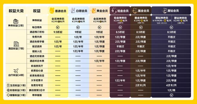 ▲全新美团会员权益