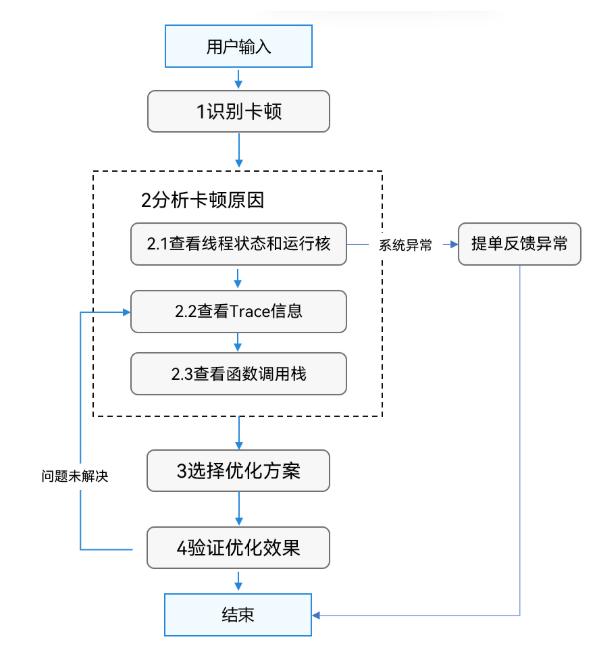 图:丢帧问题处理流程