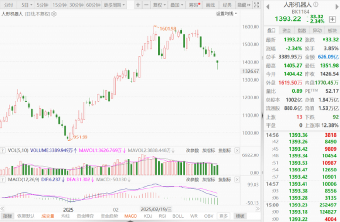 人形机器人板块走势