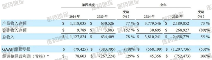 图：百济2024财报