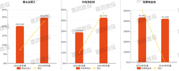图：恒瑞2024财报