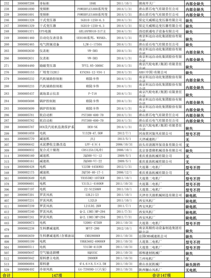 图：举报者提供《5、6号窑生产线549项机器设备清单》