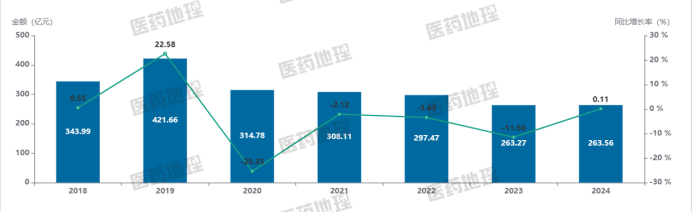 图：2018—2024年高血压用药市场规模（院端）