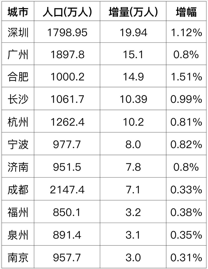 部分万亿城市2024年常住人口数据（第一财经根据公开数据整理制图）