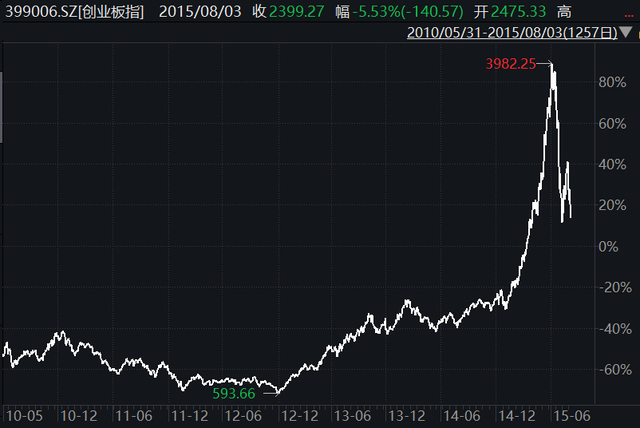 数据来源：Wind，统计区间：2010/5/31-2015/8/3