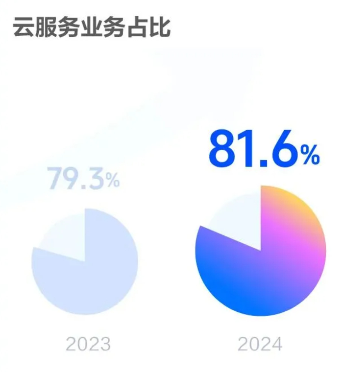 图 | 金蝶云服务业务占比