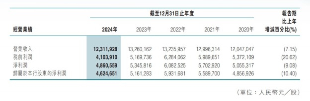 （来源：东莞农商银行2024年年报）