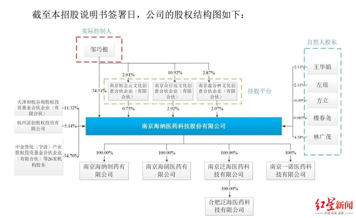 图源：海纳医药招股书