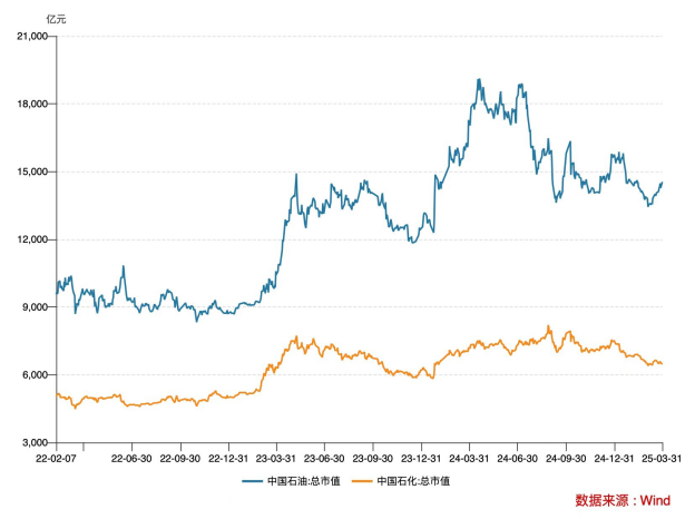 图：中石油和中石化近三年总市值