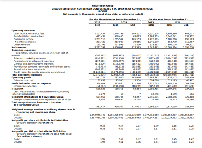 图片来源：信也科技官方年报