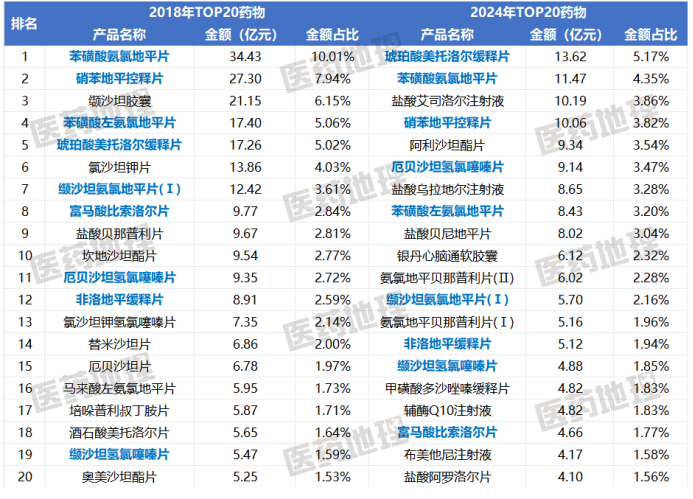 图：2018年及2024年高血压用药TOP20产品