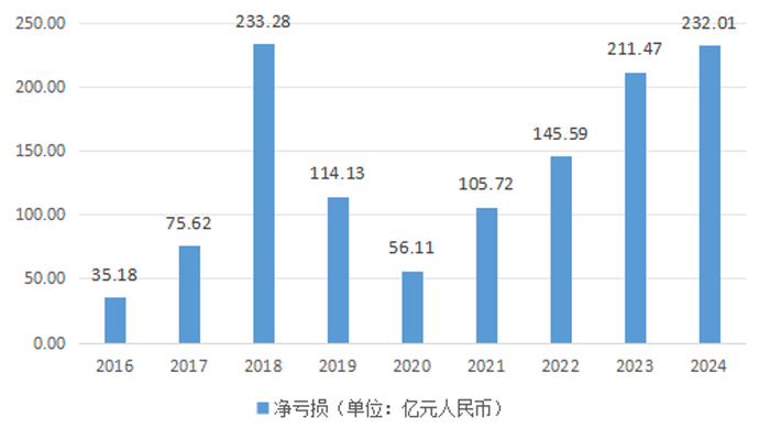 2016-2024年蔚来净亏损金额，数据来源：蔚来财报
