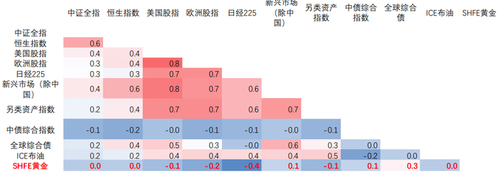 资料来源：Wind、申万宏源研究 
